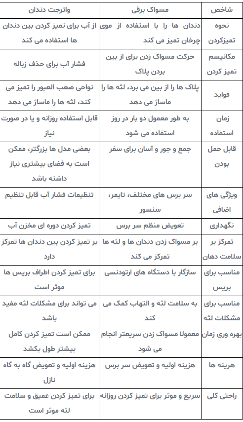 مقایسه مسواک و واترجت